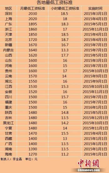 全國28地區(qū)上調最低工資標準
