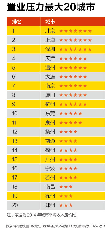 創新能力最強20城市、創業成本最高20城市、融資環境最好20城市、置業壓力最大20城市