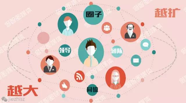 把路越走越寬：擴(kuò)大你的人際圈子