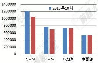 表2：2014、2015年10月四地區網上發布職位數