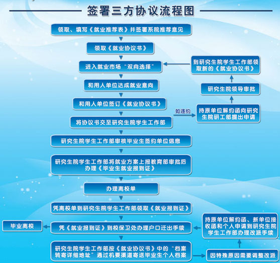 如何簽訂三方，拿下職業道路的一血