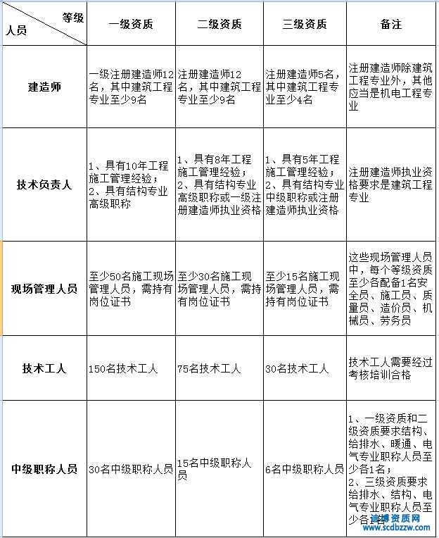 申請(qǐng)建筑工程總承包資質(zhì)對(duì)人員有哪些要求?