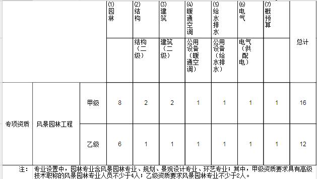 行業工程設計主要專業技術人員配備表