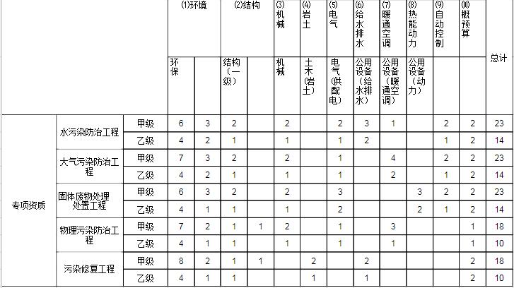 行業(yè)工程設(shè)計主要專業(yè)技術(shù)人員配備表