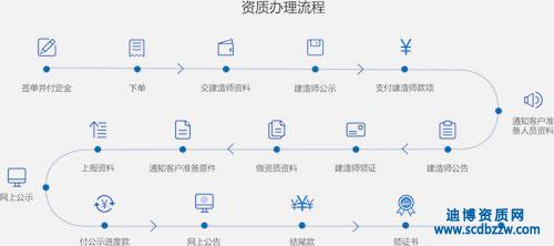 建筑資質(zhì)代辦流程只需五步搞定！