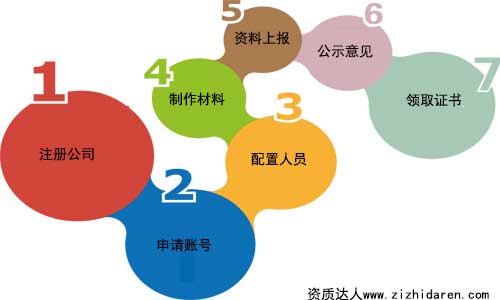 辦理建筑資質(zhì)具體流程圖