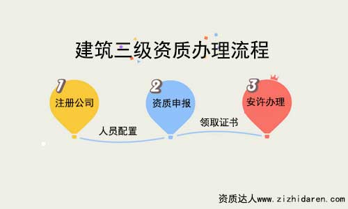 怎樣辦理三級資質建筑公司