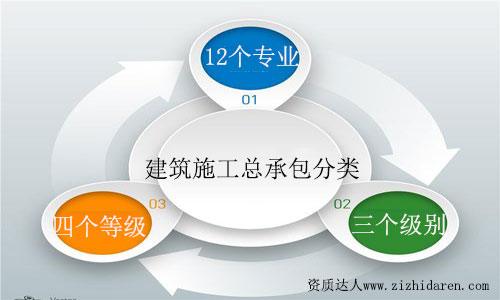 建筑施工總承包資質(zhì)分類及等級劃分