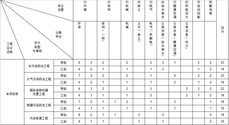 環境工程專項設計主要專業技術人員配備表