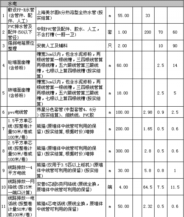 裝修多少錢一平方