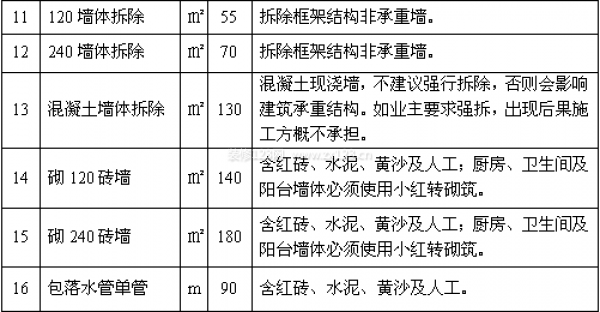 房屋裝修報價表