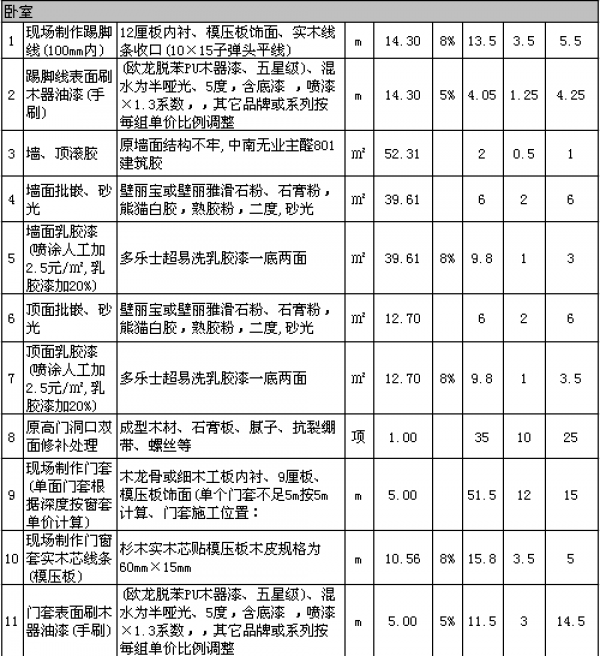 裝修多少錢一平方