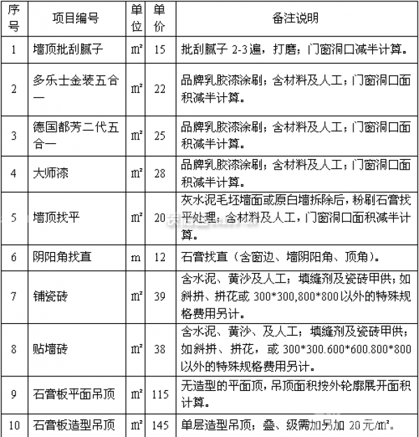 簡裝修多少錢 簡裝修多少錢