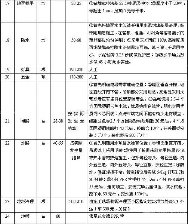裝修大概多少錢