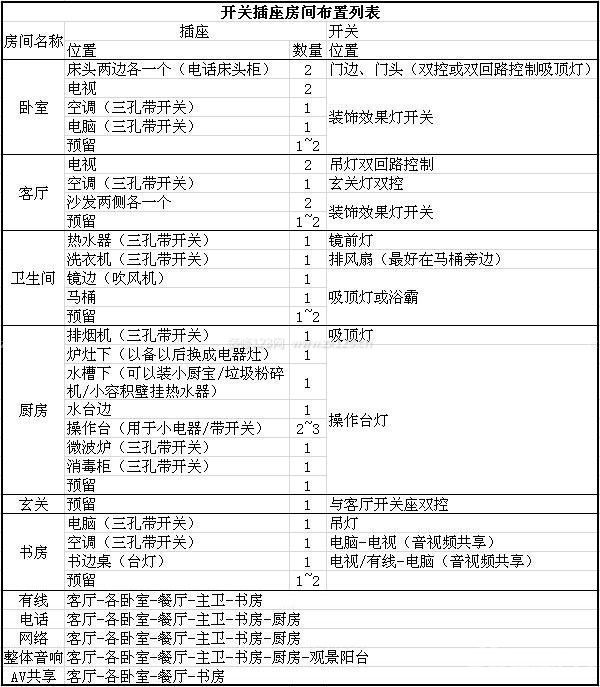 水電裝修注意事項(xiàng)