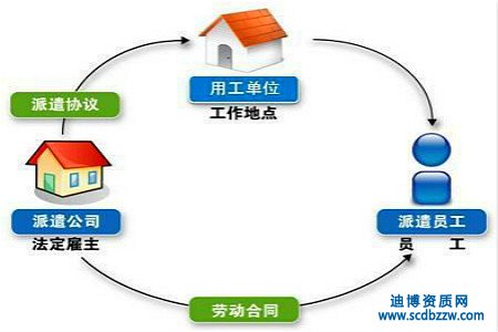勞務派遣公司轉讓有什么要求