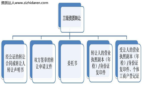 三級資質轉讓:建筑三級資質轉讓流程及收購價格,建筑公司收購三級資質時，需要通過三級資質轉讓變更完成，在購買之前，企業老板需要大致了解建筑三級資質轉讓流程及市場價格作為參考，避免在市場上被坑，轉讓費受需求的波動，僅供參考！